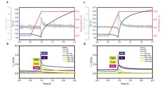 【技术分享】高温热分析仪 (Operando TG-MS) 在气固反应机理研究中的应用