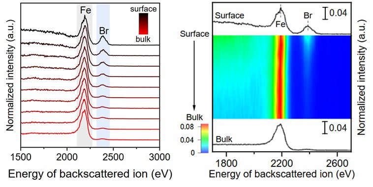 【技术分享】低能离子散射分析技术助力铁基催化剂极表面分析